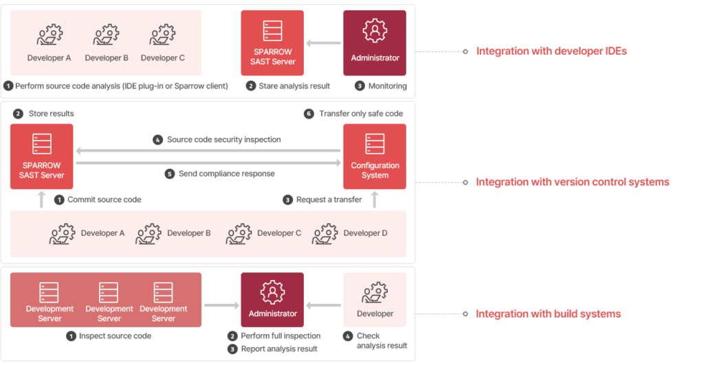 Sparrow SAST Use Case