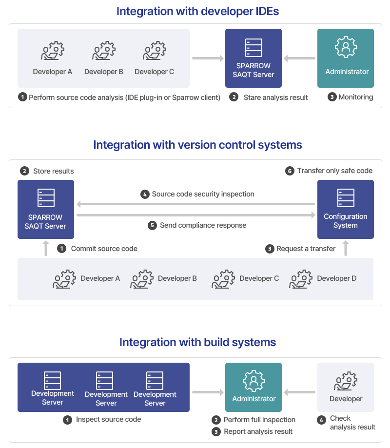 Sparrow SAQT Use case