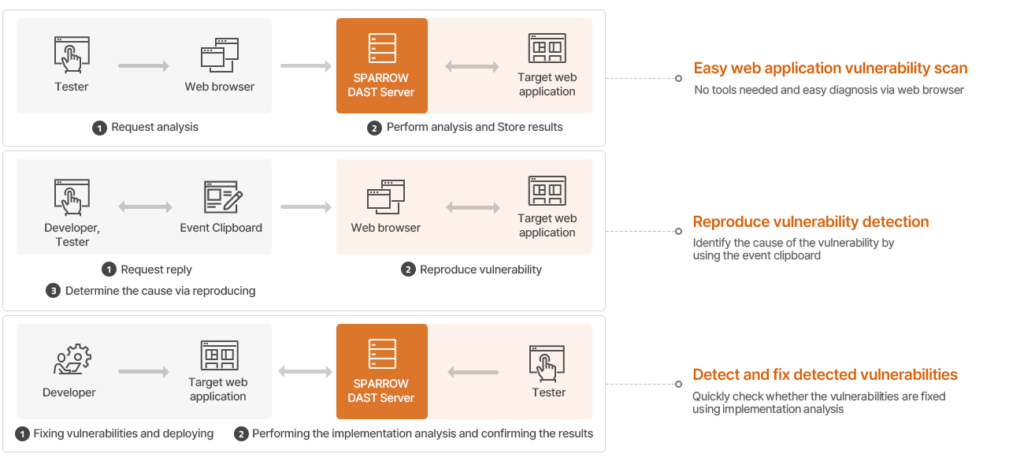 Sparrow DAST use case