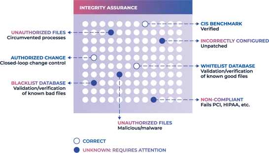 Integrity Assurance 1