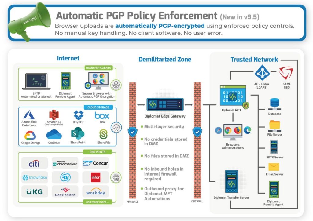 SFTP Diagram AutomaticPGP generic 1280x905 1